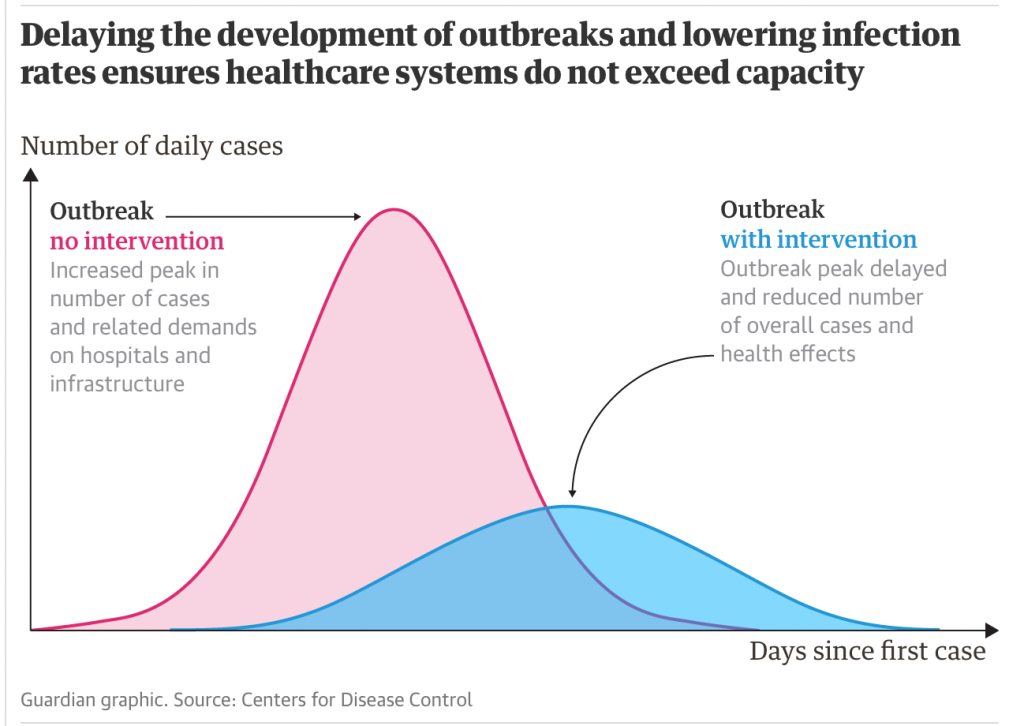 graph flatten curve - The Travel Doctor